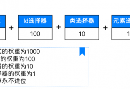 css样式之标签的查找-青梅博客