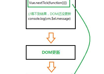 Vue.nextTick 的原理和用途-青梅博客